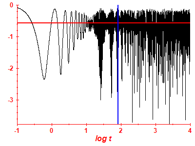 Survival probability log